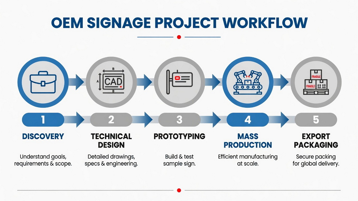 OEM Signage Project Workflow OEM Signage Project Workflow