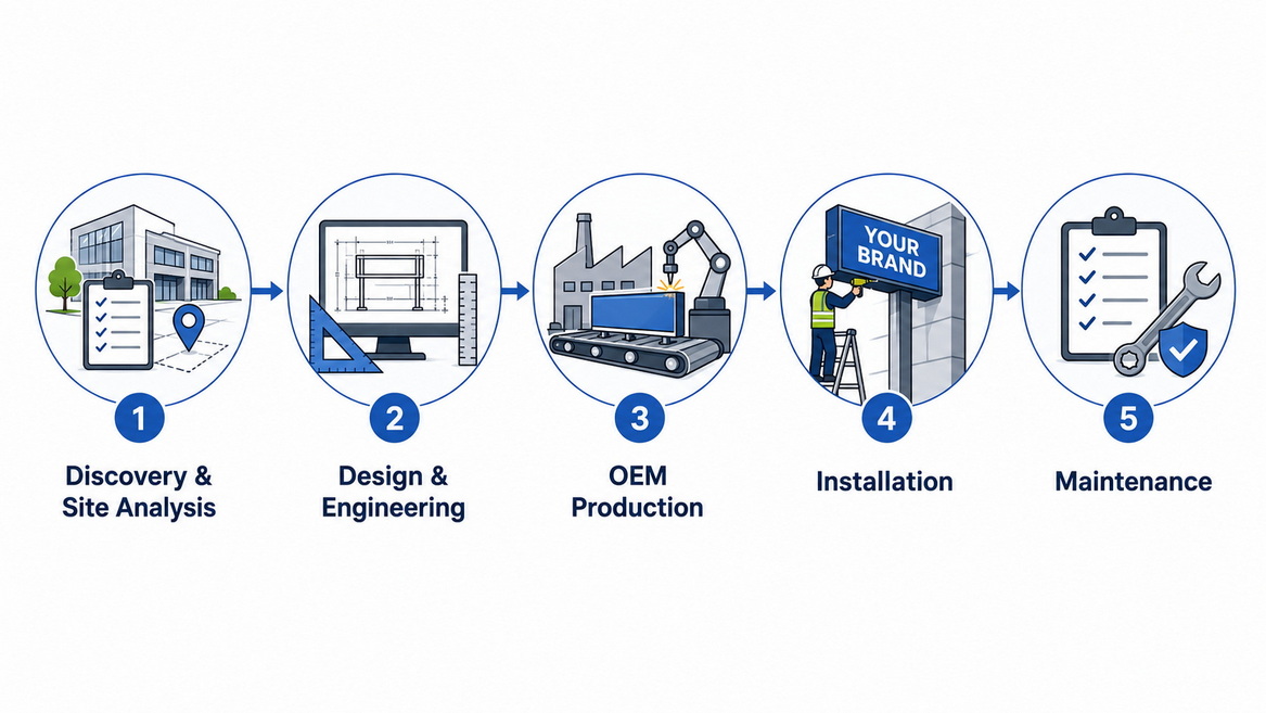 Signage Project Workflow Diagram Signage Project Workflow Diagram