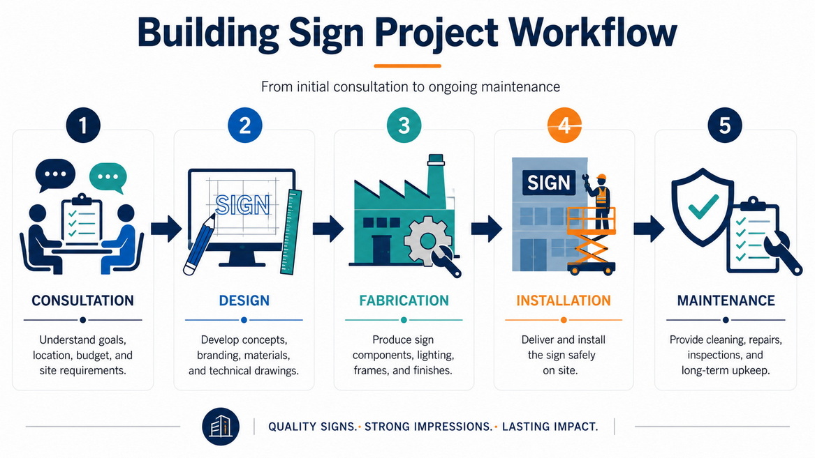 Business Sign Project Workflow Diagram
